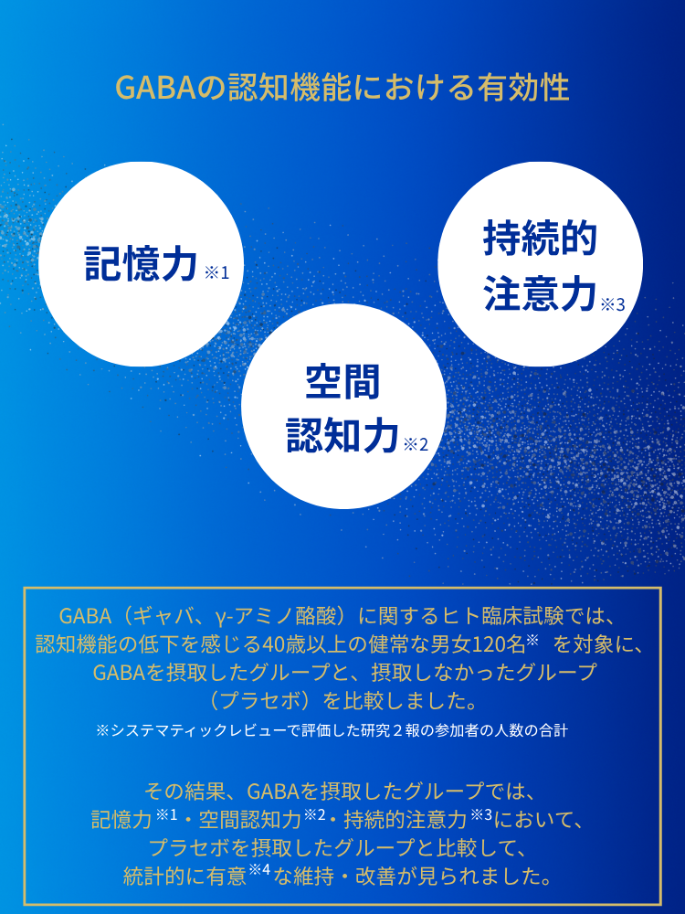 GABAの認知機能における有効性を示す図。記憶力、空間認知力、持続的注意力の維持に効果があることを臨床試験で確認した結果を紹介。